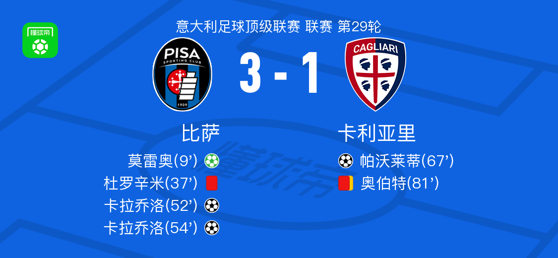开云官网-比萨3-1卡利亚里，卡拉乔洛梅开二度，莫雷奥点射破门